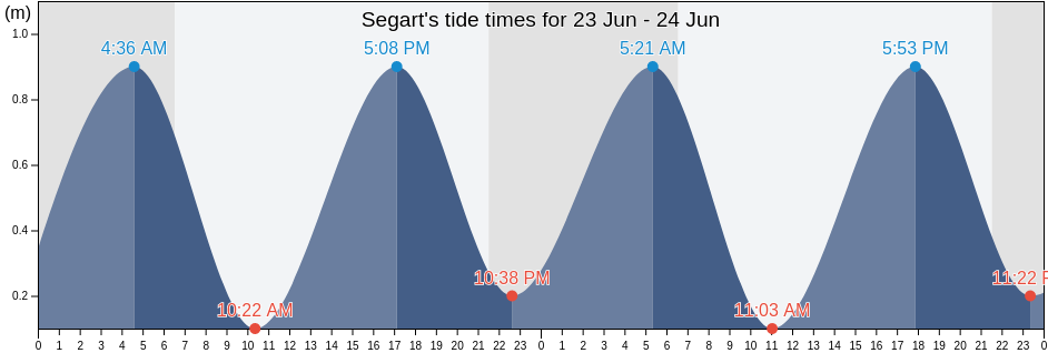 Segart, Provincia de Valencia, Valencia, Spain tide chart