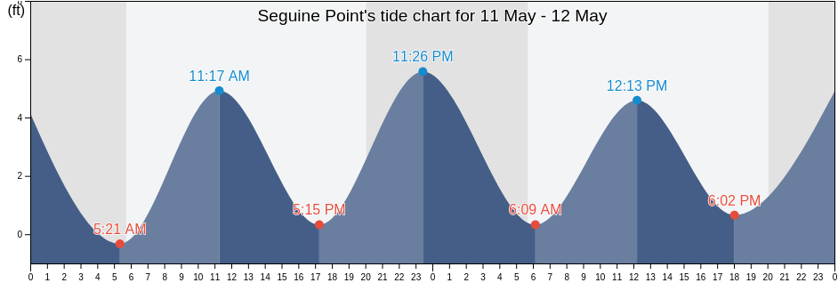 Seguine Point, Richmond County, New York, United States tide chart