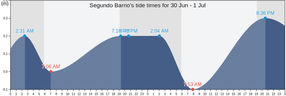 Segundo Barrio, Ponce, Puerto Rico tide chart
