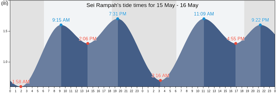 Sei Rampah, North Sumatra, Indonesia tide chart