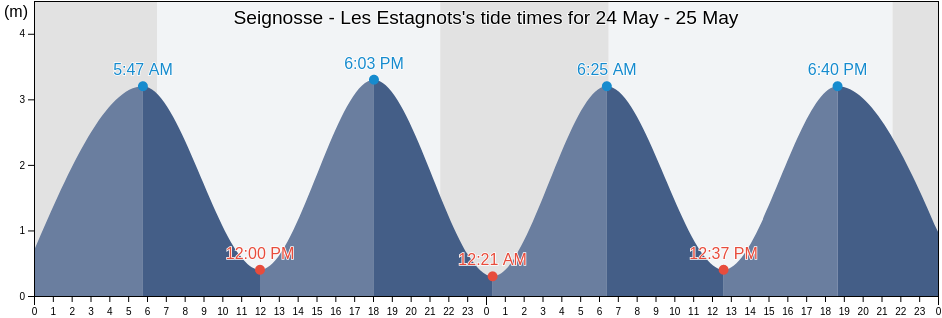 Seignosse - Les Estagnots, Landes, Nouvelle-Aquitaine, France tide chart