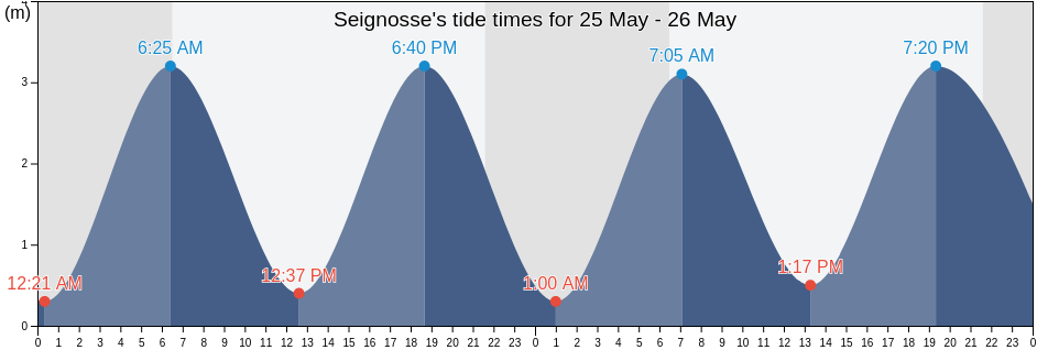 Seignosse, Landes, Nouvelle-Aquitaine, France tide chart