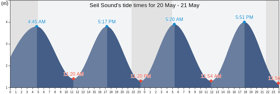 Seil Sound, Argyll and Bute, Scotland, United Kingdom tide chart
