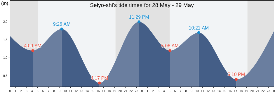 Seiyo-shi, Ehime, Japan tide chart