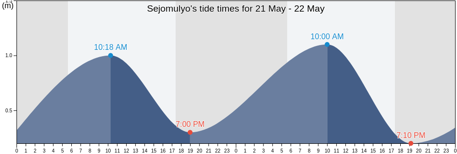 Sejomulyo, Central Java, Indonesia tide chart