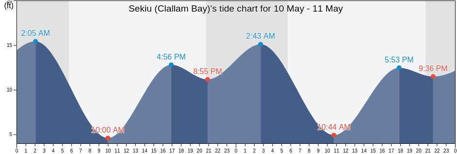 Sekiu (Clallam Bay), Clallam County, Washington, United States tide chart