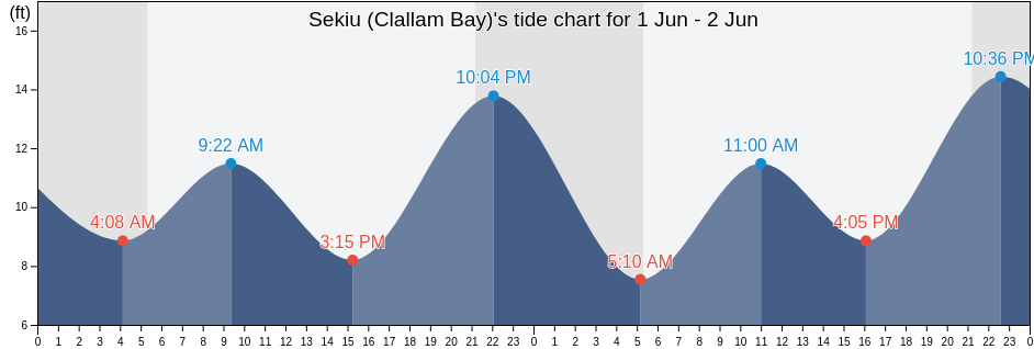 Sekiu (Clallam Bay), Clallam County, Washington, United States tide chart