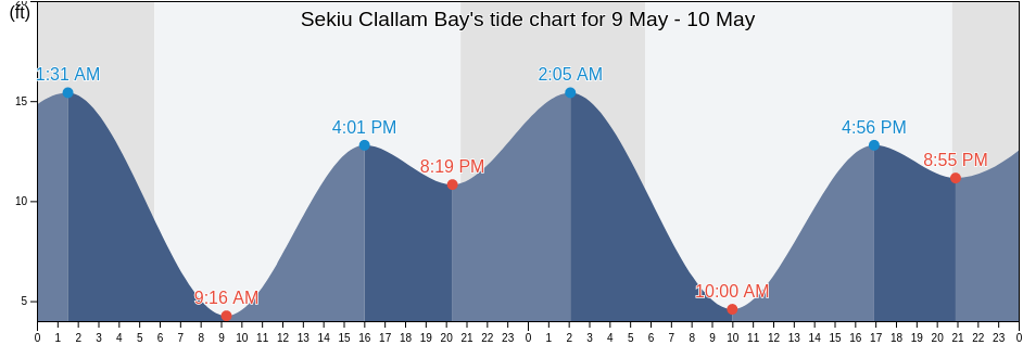 Sekiu Clallam Bay, Clallam County, Washington, United States tide chart