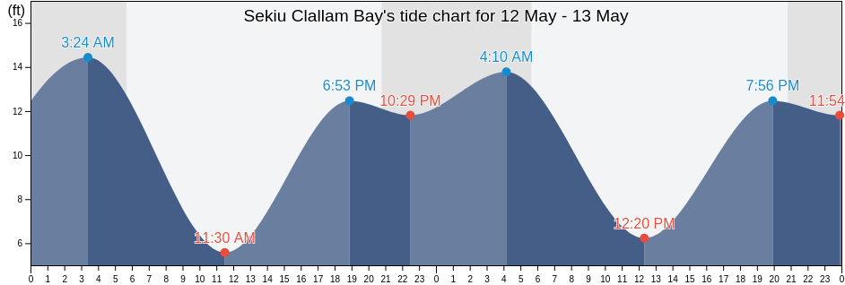 Sekiu Clallam Bay, Clallam County, Washington, United States tide chart