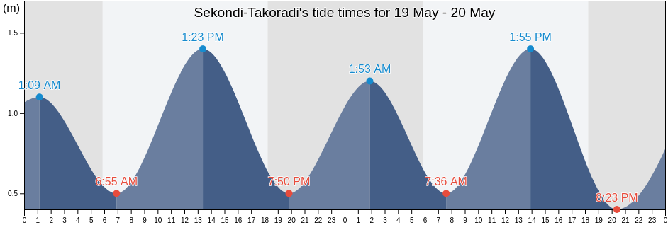 Sekondi-Takoradi, Secondi Takoradi, Western, Ghana tide chart