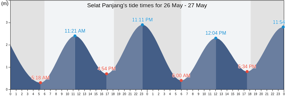 Selat Panjang, Riau, Indonesia tide chart