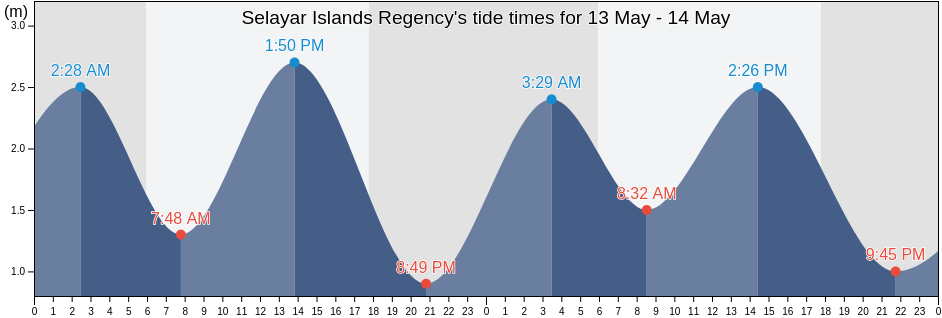 Selayar Islands Regency, South Sulawesi, Indonesia tide chart
