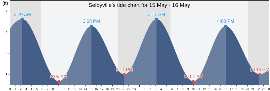 Selbyville, Sussex County, Delaware, United States tide chart