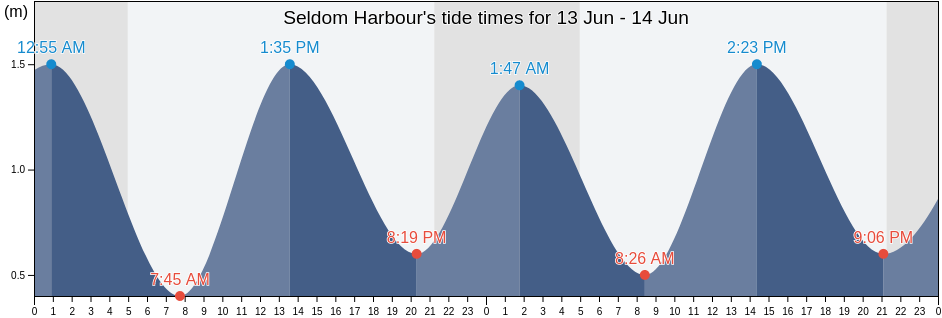 Seldom Harbour, Newfoundland and Labrador, Canada tide chart