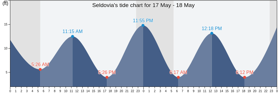 Seldovia, Kenai Peninsula Borough, Alaska, United States tide chart