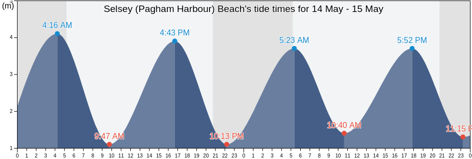 Selsey (Pagham Harbour) Beach, Portsmouth, England, United Kingdom tide chart
