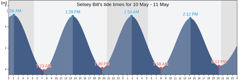 Selsey Bill, Portsmouth, England, United Kingdom tide chart
