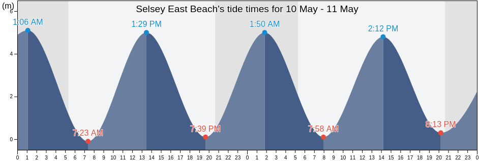 Selsey East Beach, Portsmouth, England, United Kingdom tide chart