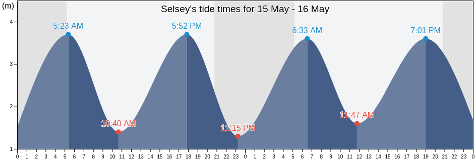 Selsey, West Sussex, England, United Kingdom tide chart