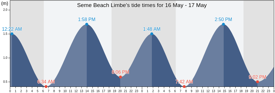 Seme Beach Limbe, Fako Division, South-West, Cameroon tide chart