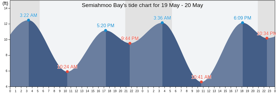 Semiahmoo Bay, Whatcom County, Washington, United States tide chart