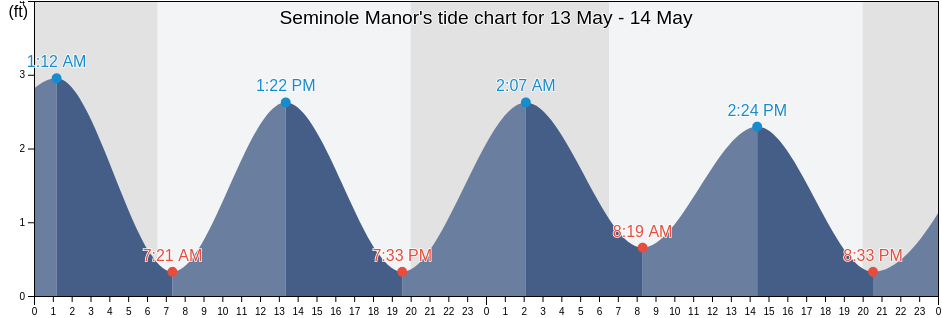 Seminole Manor, Palm Beach County, Florida, United States tide chart