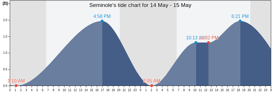 Seminole, Pinellas County, Florida, United States tide chart