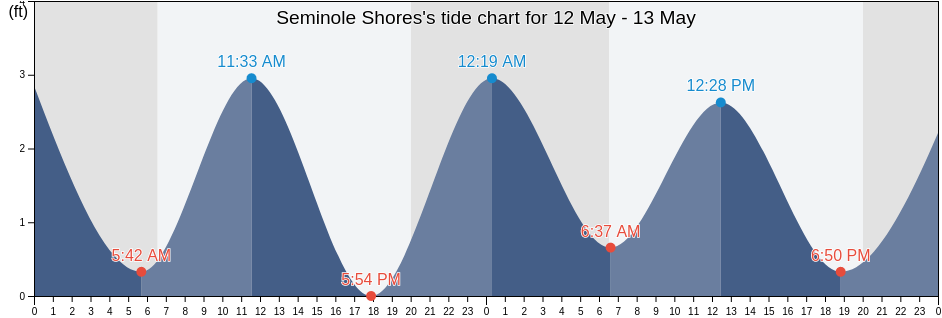 Seminole Shores, Martin County, Florida, United States tide chart