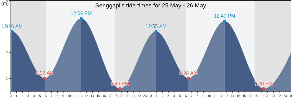 Senggapi, East Nusa Tenggara, Indonesia tide chart