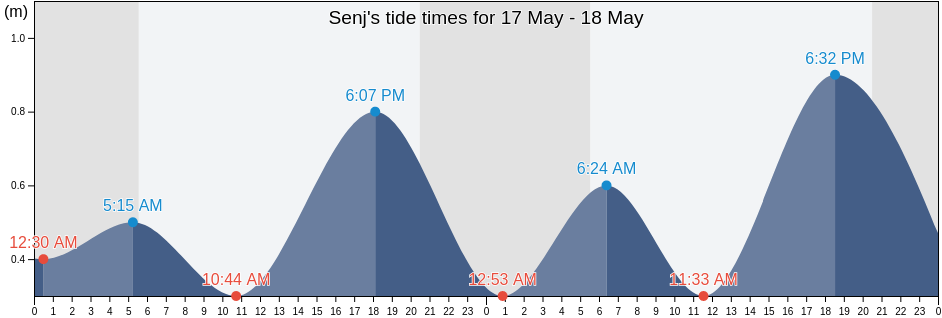 Senj, Licko-Senjska, Croatia tide chart