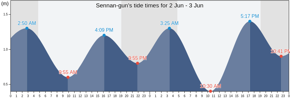 Sennan-gun, Osaka, Japan tide chart