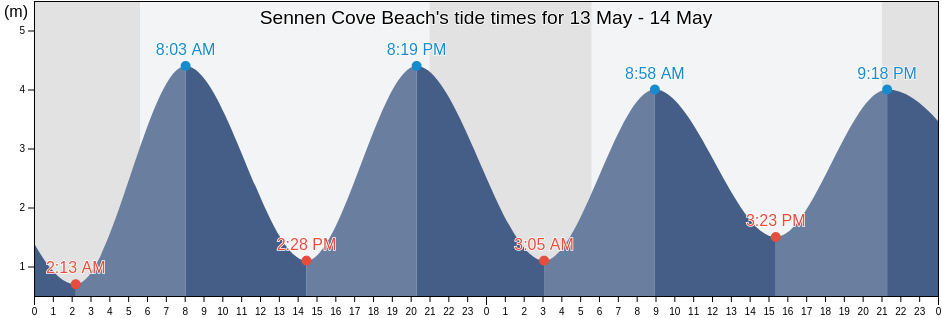 Sennen Cove Beach, Isles of Scilly, England, United Kingdom tide chart