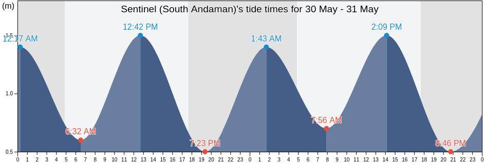 Sentinel (South Andaman), Nicobar, Andaman and Nicobar, India tide chart