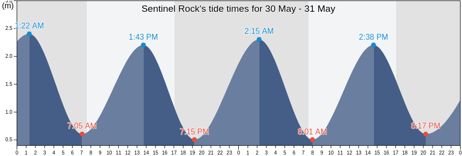 Sentinel Rock, Marlborough, New Zealand tide chart