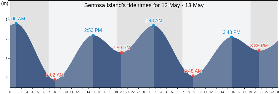 Sentosa Island, Singapore tide chart