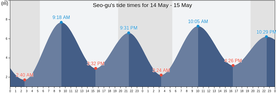 Seo-gu, Incheon, South Korea tide chart
