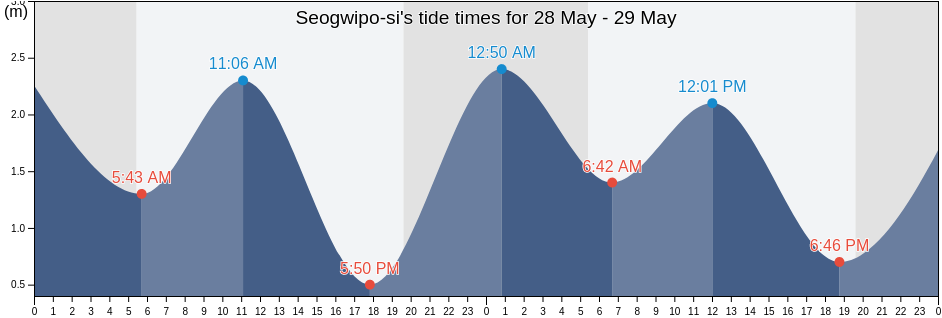 Seogwipo-si, Jeju-do, South Korea tide chart