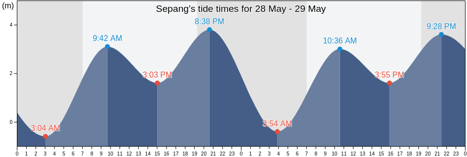 Sepang, Selangor, Malaysia tide chart
