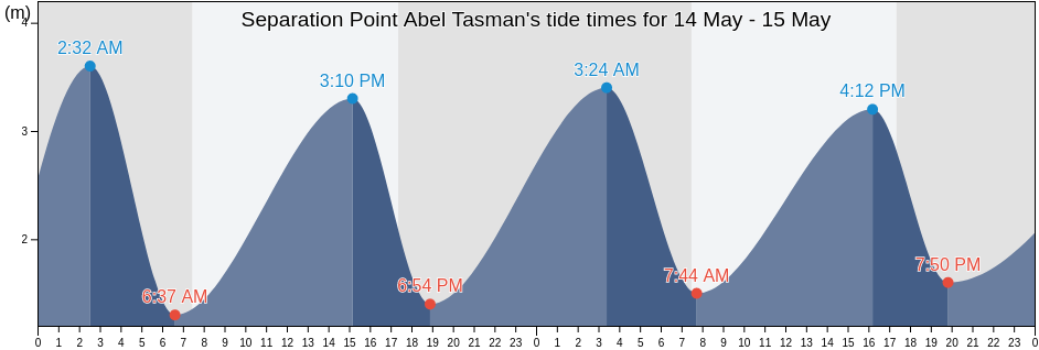 Separation Point Abel Tasman, Tasman District, Tasman, New Zealand tide chart
