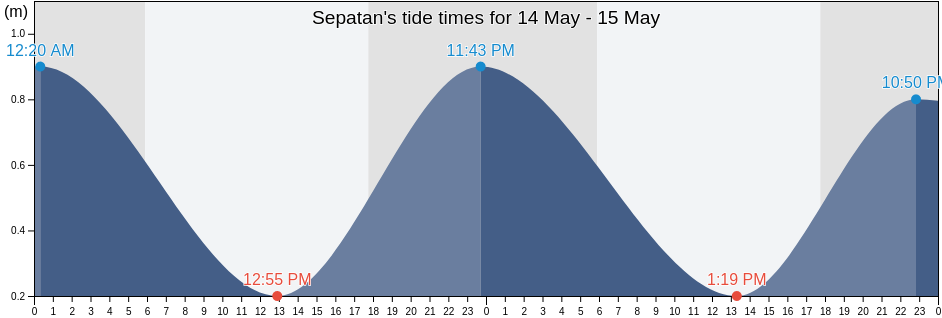Sepatan, West Java, Indonesia tide chart