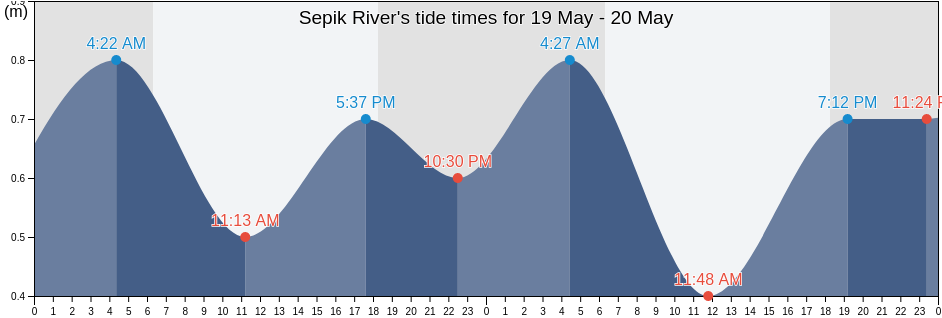Sepik River, Angoram, East Sepik, Papua New Guinea tide chart