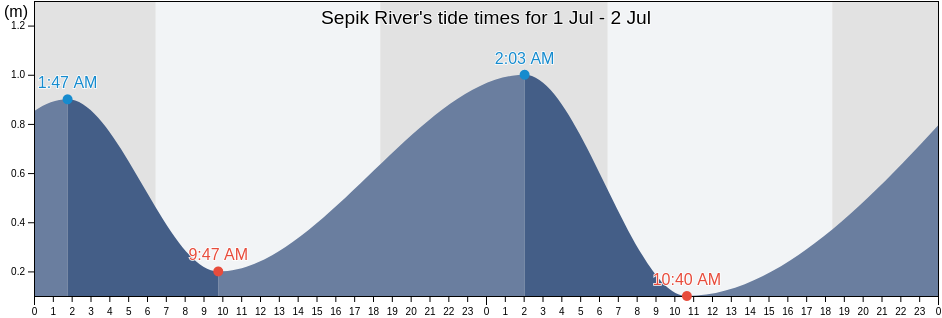 Sepik River, Angoram, East Sepik, Papua New Guinea tide chart