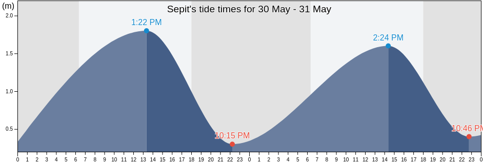 Sepit, West Nusa Tenggara, Indonesia tide chart