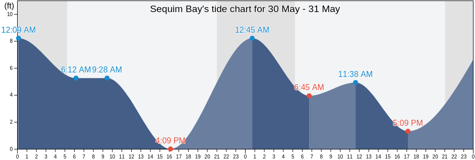 Sequim Bay, Clallam County, Washington, United States tide chart