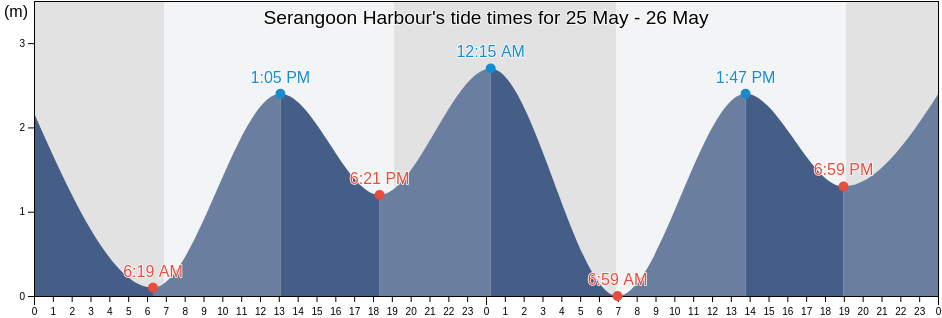 Serangoon Harbour, Singapore tide chart