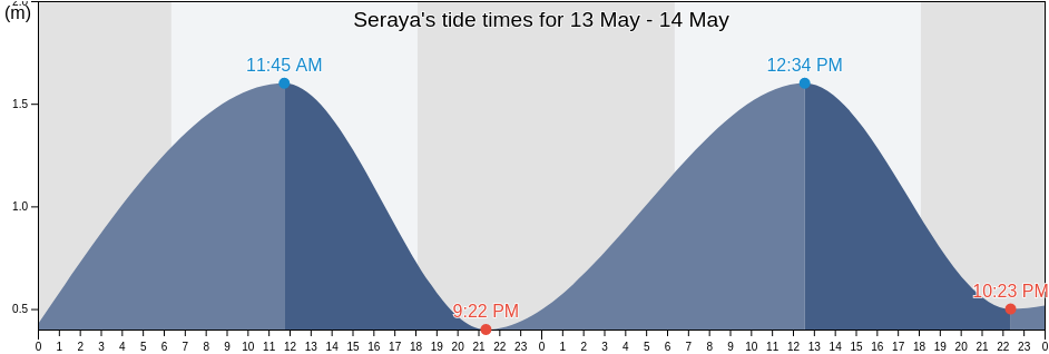 Seraya, Bali, Indonesia tide chart
