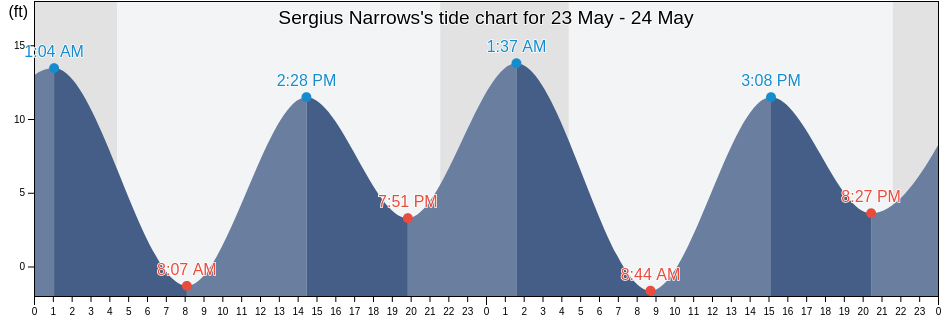 Sergius Narrows, Sitka City and Borough, Alaska, United States tide chart