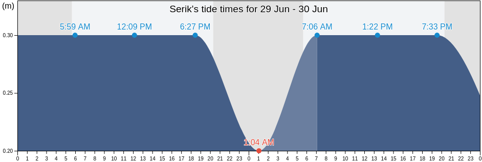 Serik, Antalya, Turkey tide chart