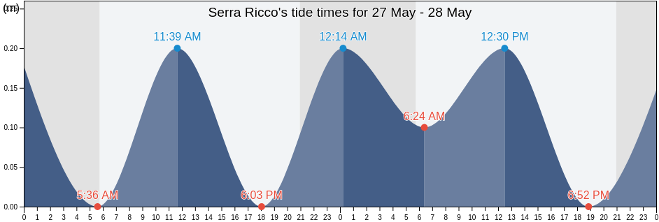 Serra Ricco, Provincia di Genova, Liguria, Italy tide chart