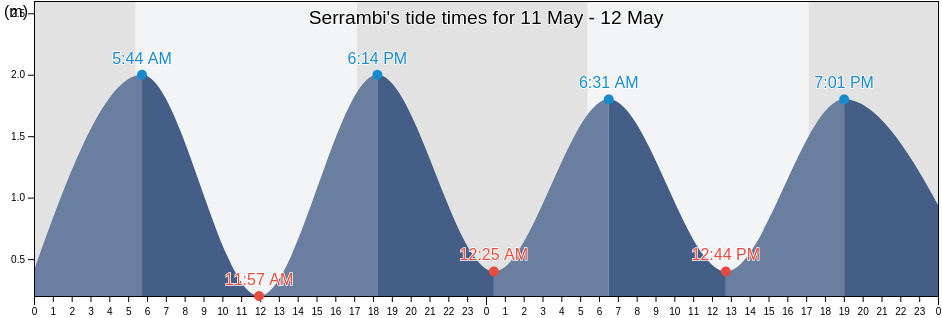 Serrambi, Sirinhaem, Pernambuco, Brazil tide chart